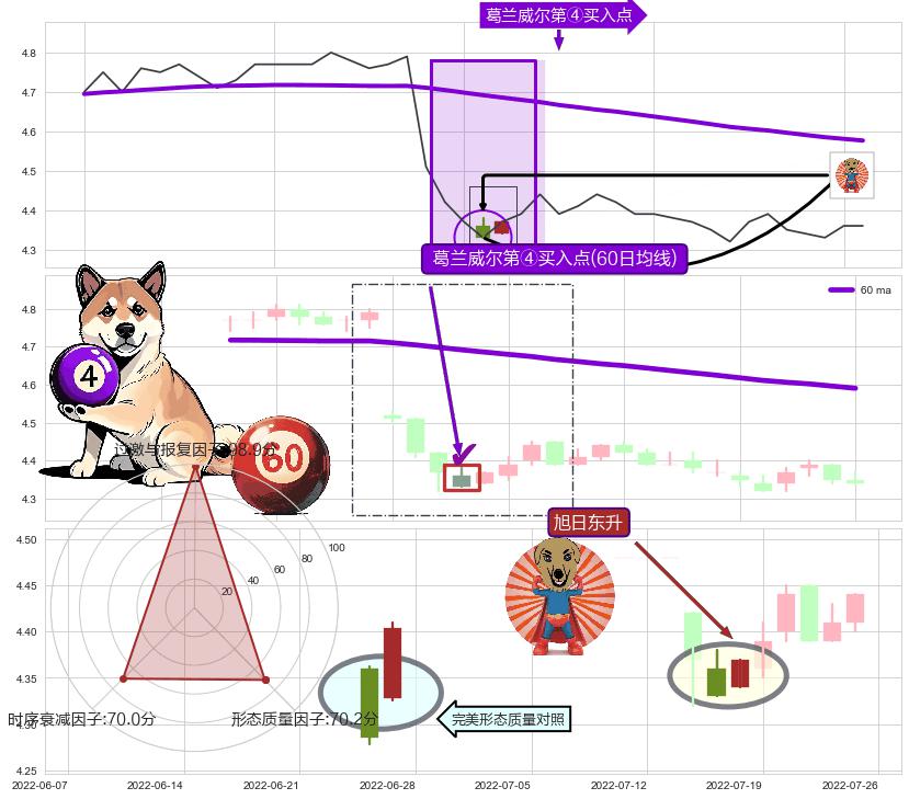 旭日东升 ➕ 葛兰威尔第④买入点