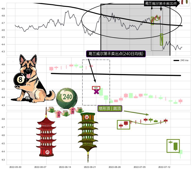 塔形顶 | 圆顶+下降三部曲（降势三鹤）+升势停顿+下跌螺旋桨+下跌Pinbar组合信号 ➕ 葛兰威尔第⑧卖出点