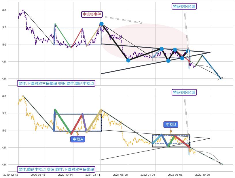 缠论中枢点 ➕ 突破整理