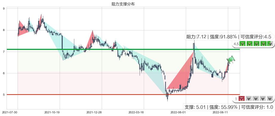 大智慧(sh601519)阻力支撑位图-阿布量化