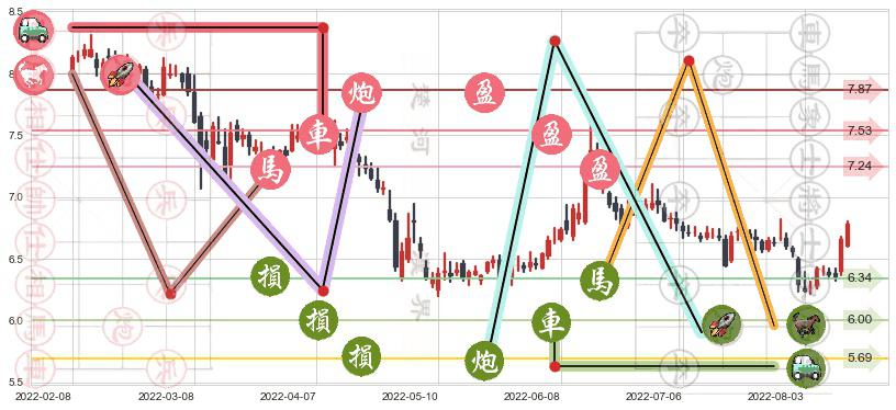 东吴证券(sh601555)止盈止损位分析