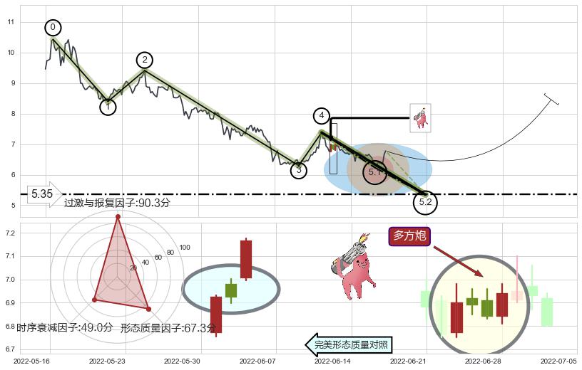 多方炮+降势停顿+上涨两颗星 | 上涨三颗星+早晨之星（黎明之星）+旭日东升+中流砥柱形态+看涨(低位)倒锤头线+单针探底（定海神针） ➕ 5浪主体