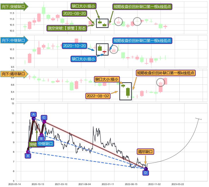 跳空缺口➕谐波(XABCD)