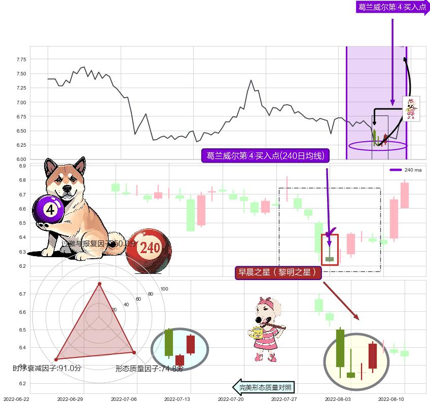 早晨之星（黎明之星）+看涨(低位)倒锤头线+单针探底（定海神针） ➕ 葛兰威尔第④买入点