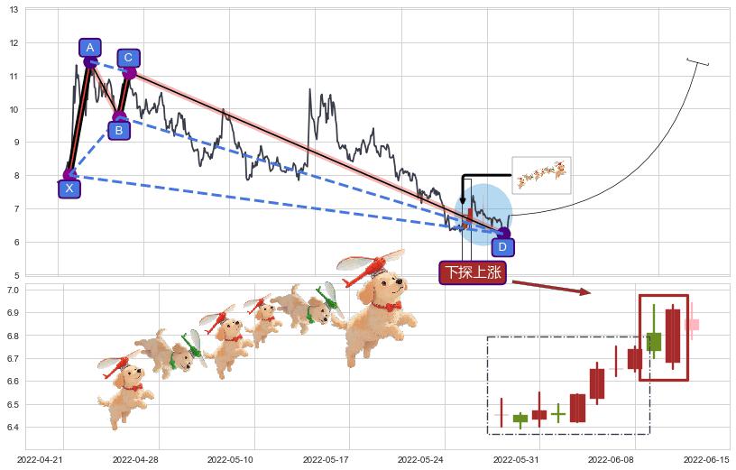 下探上涨+多方炮+降势停顿+上涨两颗星 | 上涨三颗星+冉冉上升|稳步上涨+早晨之星（黎明之星）+好友反攻+旭日东升+中流砥柱形态+仙人指路+看涨(低位)倒锤头线+阳包阴(穿头破脚)+三空阴线+上涨身怀六甲+单针探底（定海神针） ➕ 谐波(XABCD)