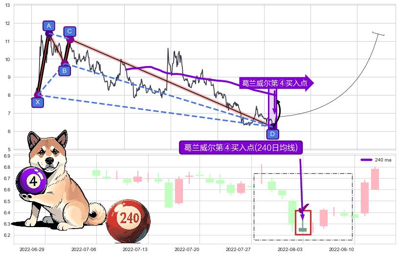 葛兰威尔第④买入点+【旱地拔葱】买入点+【蛟龙出海】买入点 ➕ 谐波(XABCD)