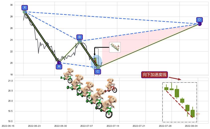 向下加速度线+上涨孕十字星+上升三部曲（升势三鸦）+看涨(低位)倒锤头线+单针探底（定海神针） ➕ 谐波(XABCD)