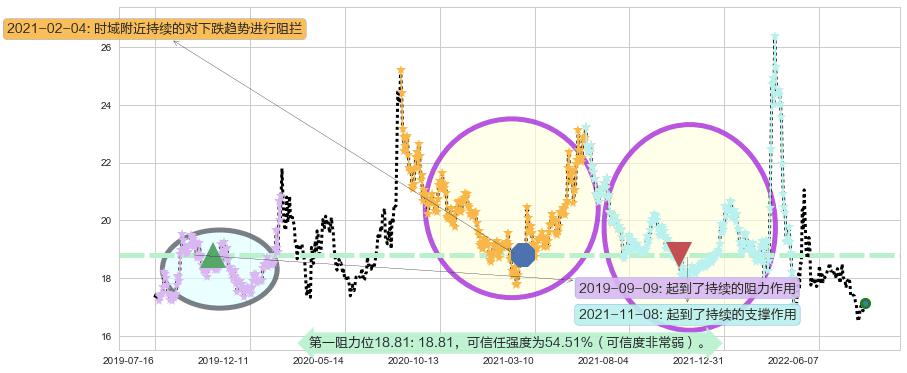 上海医药阻力支撑位图-阿布量化
