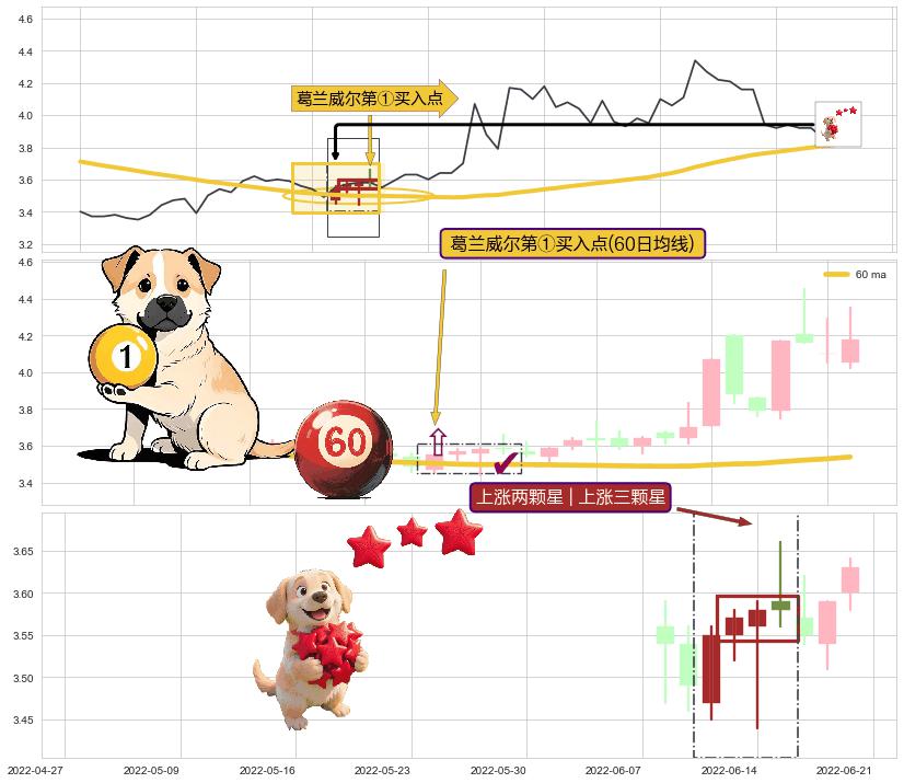 上涨两颗星 | 上涨三颗星 ➕ 葛兰威尔第①买入点