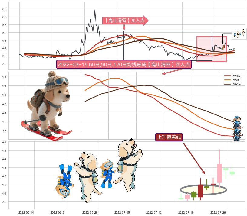 上升覆盖线+上涨两颗星 | 上涨三颗星+仙人指路+早晨之星（黎明之星）+上涨镊子线（U形磁铁）+上涨孤独十字星+单针探底（定海神针）+看涨(低位)倒锤头线 ➕ 【高山滑雪】买入点