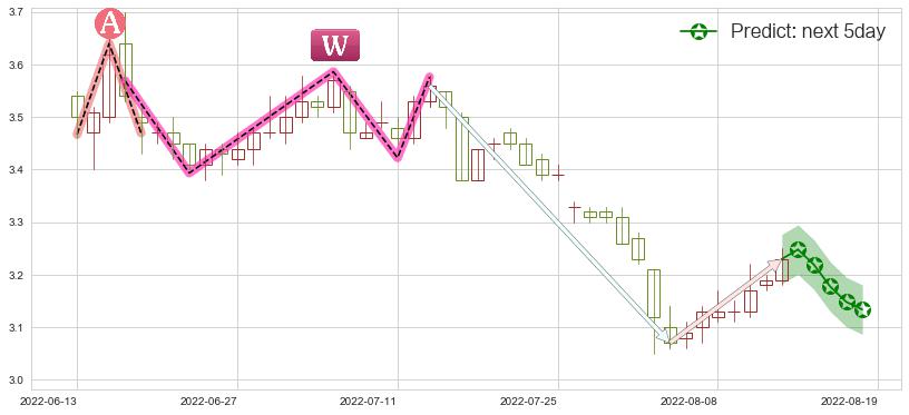 预测中国中冶(sh601618)价格K线图-阿布量化