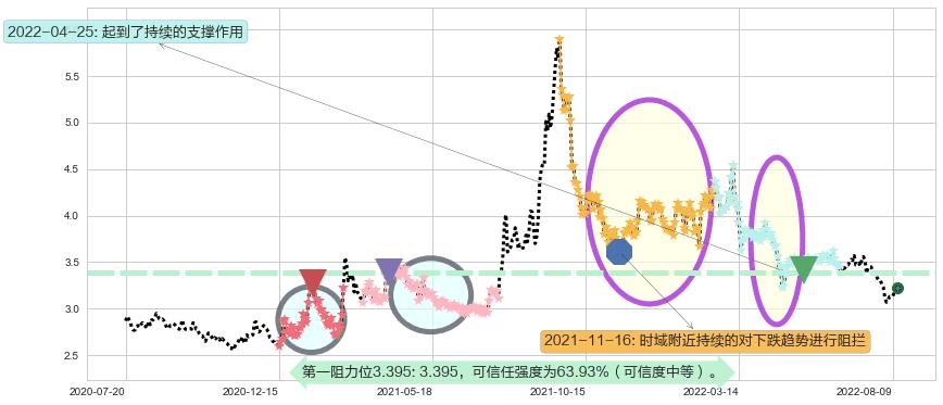 中国中冶阻力支撑位图-阿布量化