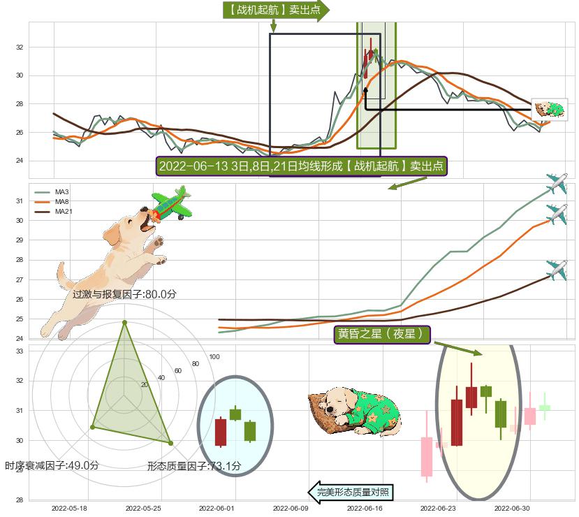 黄昏之星（夜星）+升势停顿+下降三部曲（降势三鹤） ➕ 【战机起航】卖出点