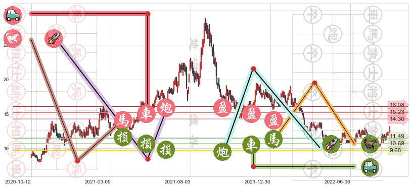 旗滨集团(sh601636)止盈止损位分析