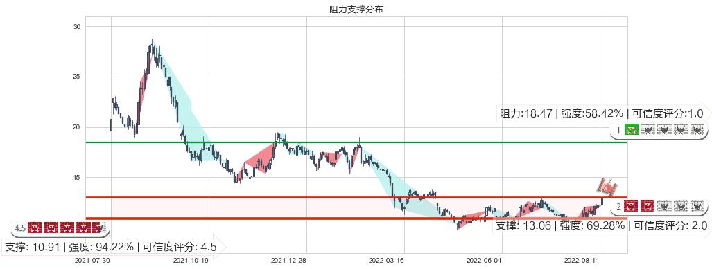 旗滨集团(sh601636)阻力支撑位图-阿布量化