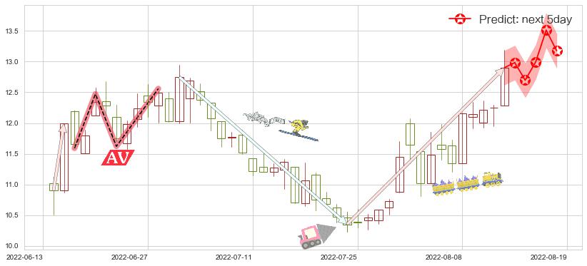 预测旗滨集团(sh601636)价格K线图-阿布量化