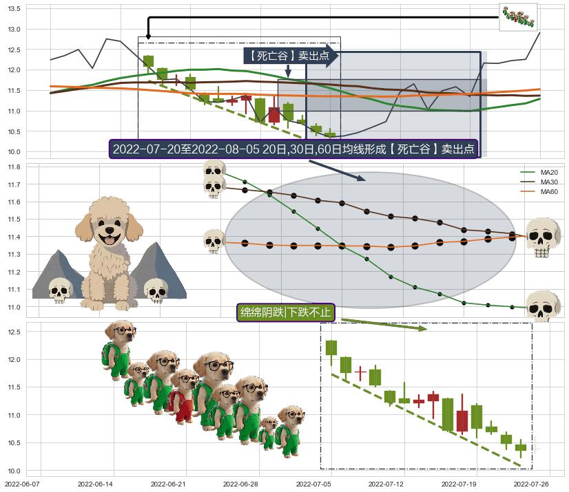绵绵阴跌|下跌不止+高档五阴线+黄昏之星（夜星） ➕ 【死亡谷】卖出点