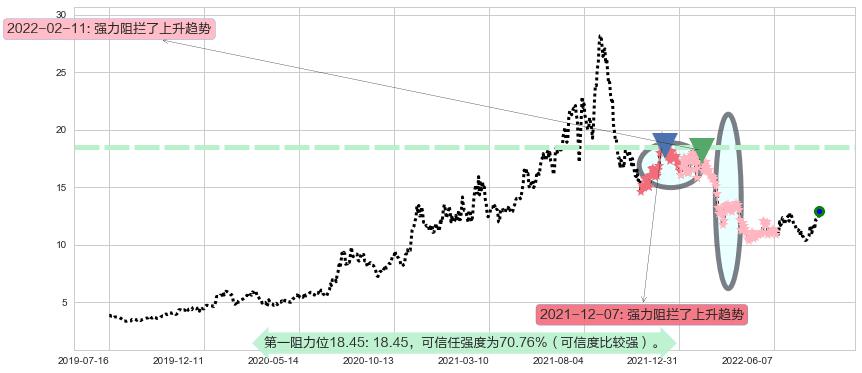 旗滨集团阻力支撑位图-阿布量化