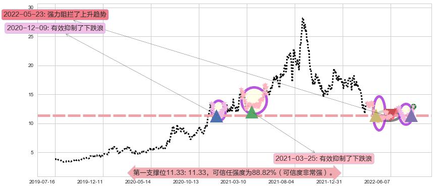 旗滨集团阻力支撑位图-阿布量化