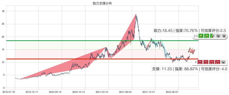 旗滨集团(sh601636)阻力支撑位图-阿布量化