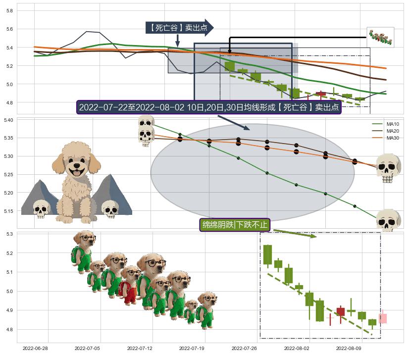 绵绵阴跌|下跌不止+下跌两颗星 ｜ 下跌三颗星+下跌Pinbar组合信号 ➕ 【死亡谷】卖出点