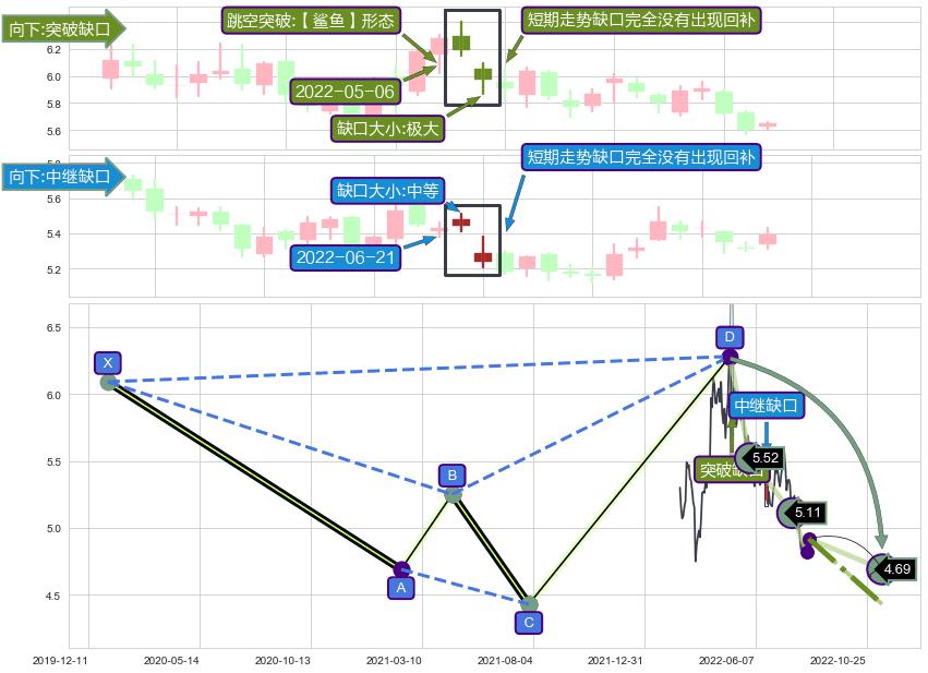 跳空缺口➕谐波(Target)