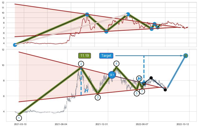 上升【对称】三角形整理