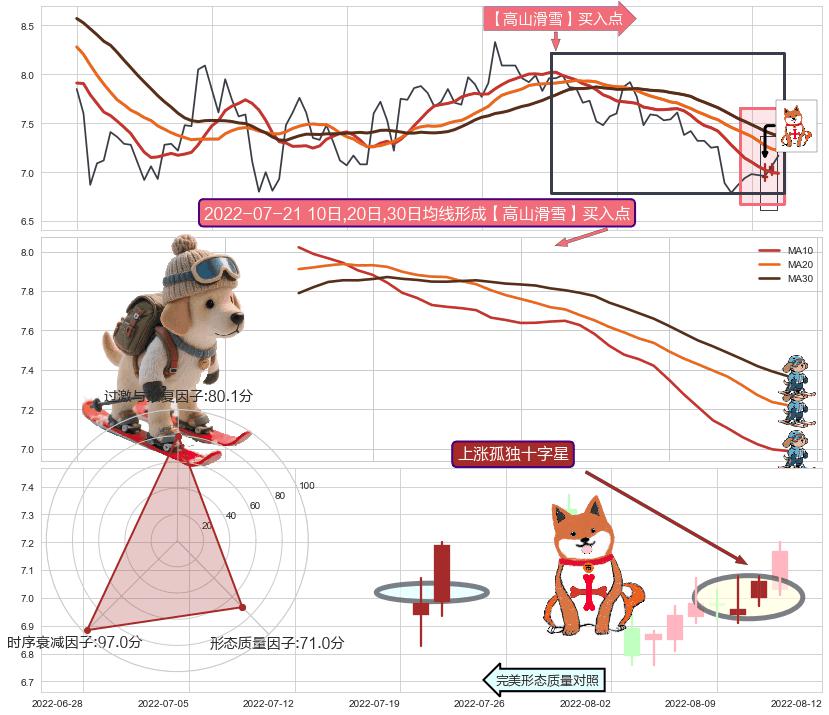 上涨孤独十字星 ➕ 【高山滑雪】买入点