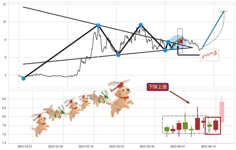 下探上涨+上升覆盖线+上涨两颗星 | 上涨三颗星+上升三部曲（升势三鸦）+曙光初现形态+上涨孤独十字星+阳包阴(穿头破脚)+单针探底（定海神针） ➕ 突破整理