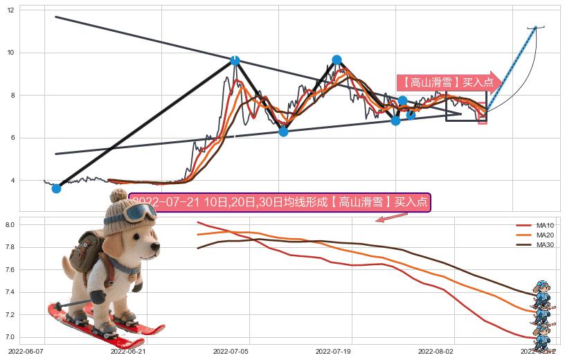 【高山滑雪】买入点 ➕ 突破整理