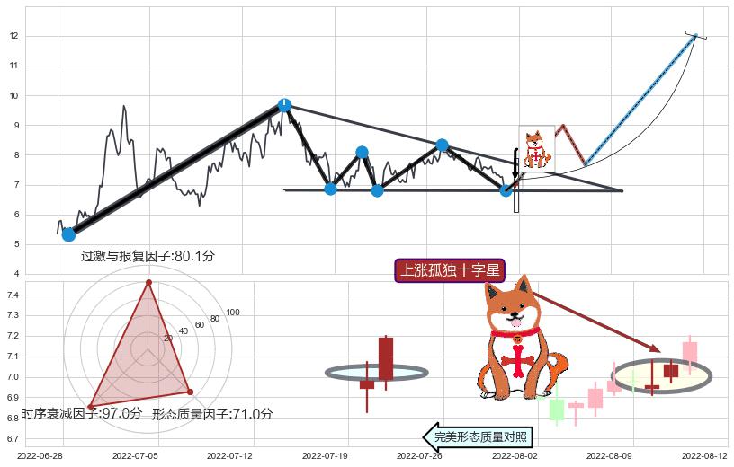 上涨孤独十字星+绵绵阴跌|下跌不止+下降覆盖线+空方炮+两黑夹一红+黄昏之星（夜星）+下跌螺旋桨+下降插入线（坠落线）+下跌孤独十字星+看跌(高位倒锤头)流星线 ➕ 突破整理