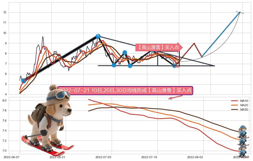 【高山滑雪】买入点+【死亡谷】卖出点+【绝命跳】卖出点 ➕ 突破整理