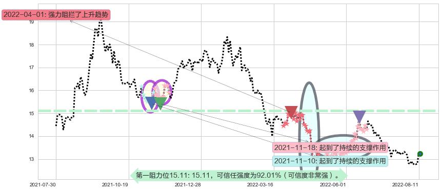 华泰证券阻力支撑位图-阿布量化