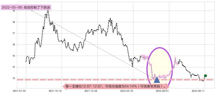 华泰证券阻力支撑位图-阿布量化