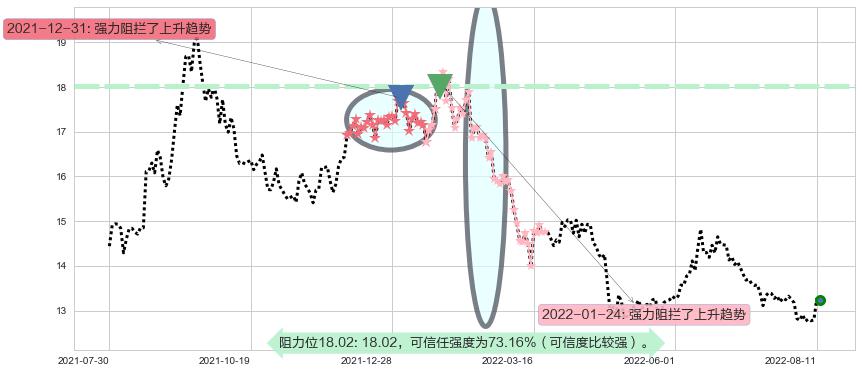 华泰证券阻力支撑位图-阿布量化