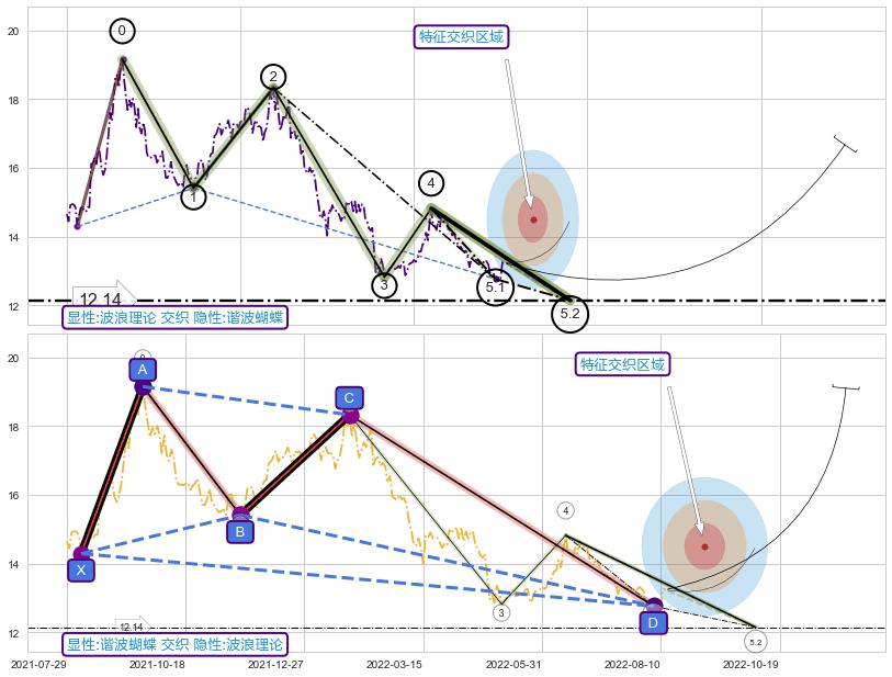 谐波(XABCD)+缠论中枢点 ➕ 5浪主体