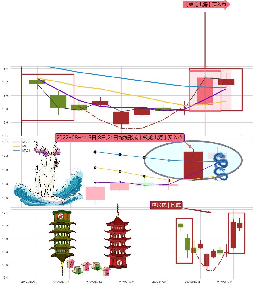 塔形底 | 圆底+上涨螺旋桨形态 ➕ 【蛟龙出海】买入点