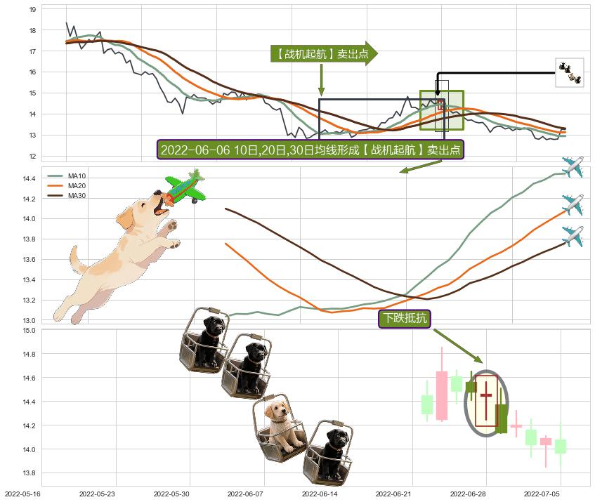 下跌抵抗+绵绵阴跌|下跌不止+下跌孤独十字星+升势受阻+三只乌鸦 ➕ 【战机起航】卖出点