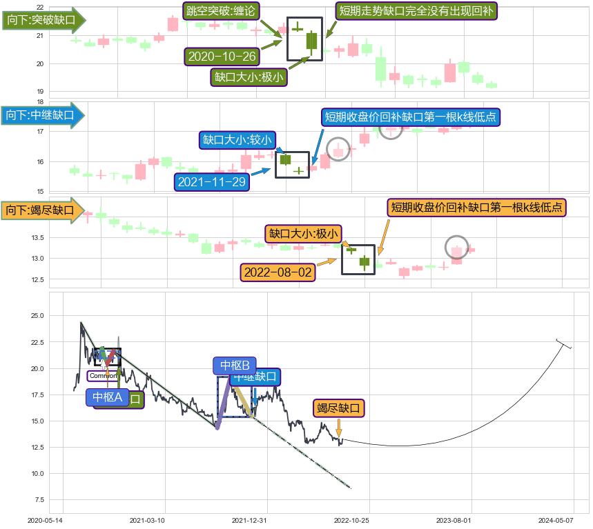跳空缺口➕缠论中枢点
