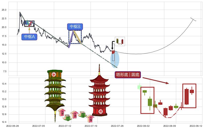 塔形底 | 圆底+下探上涨+多方炮+上升抵抗+两红夹一黑+降势停顿+上涨两颗星 | 上涨三颗星+旭日东升+上涨身怀六甲+上涨螺旋桨形态+锤头线（锤子线）+看涨(低位)倒锤头线+上升覆盖线+三空阴线+双针探底+上涨孕十字星+阳包阴(穿头破脚) ➕ 缠论中枢点