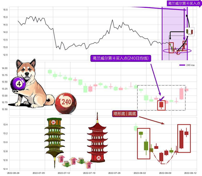 塔形底 | 圆底+上涨螺旋桨形态+看涨(低位)倒锤头线 ➕ 葛兰威尔第④买入点
