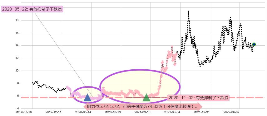 潞安环能阻力支撑位图-阿布量化