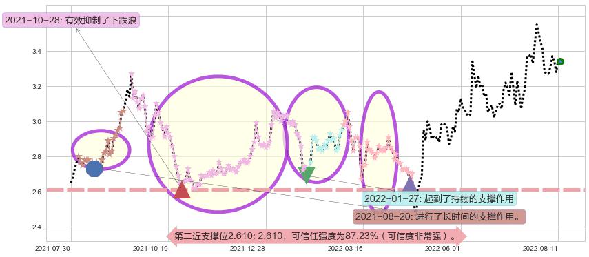 际华集团阻力支撑位图-阿布量化