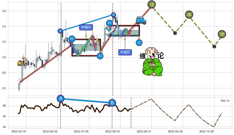 缠论买卖点分析