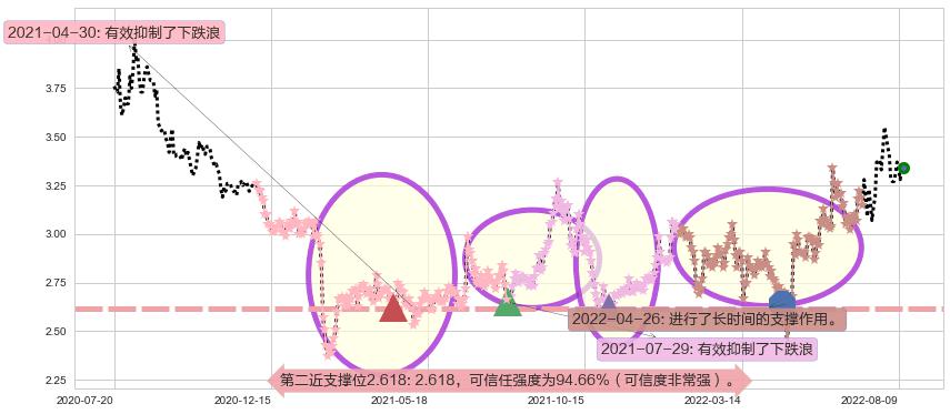 际华集团阻力支撑位图-阿布量化
