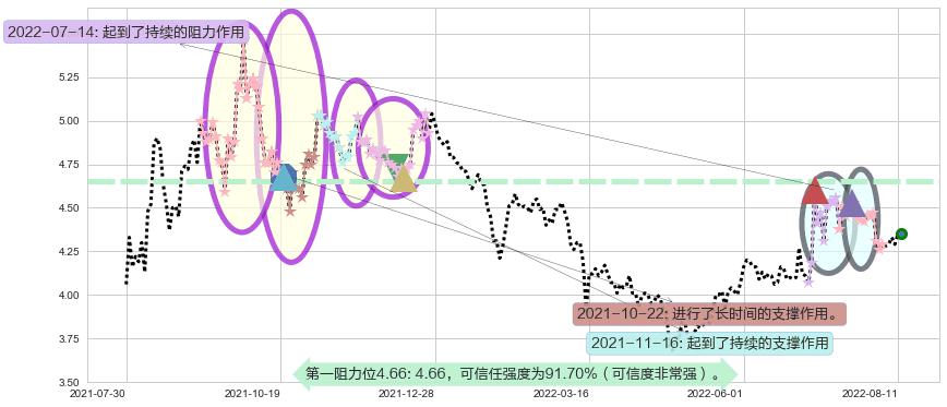 上海电气阻力支撑位图-阿布量化