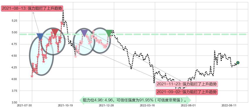 上海电气阻力支撑位图-阿布量化