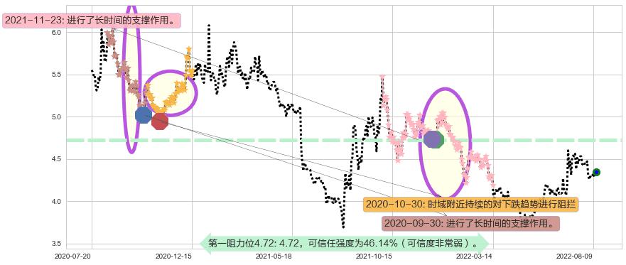 上海电气阻力支撑位图-阿布量化