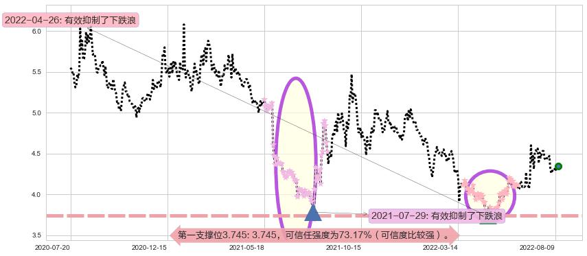 上海电气阻力支撑位图-阿布量化