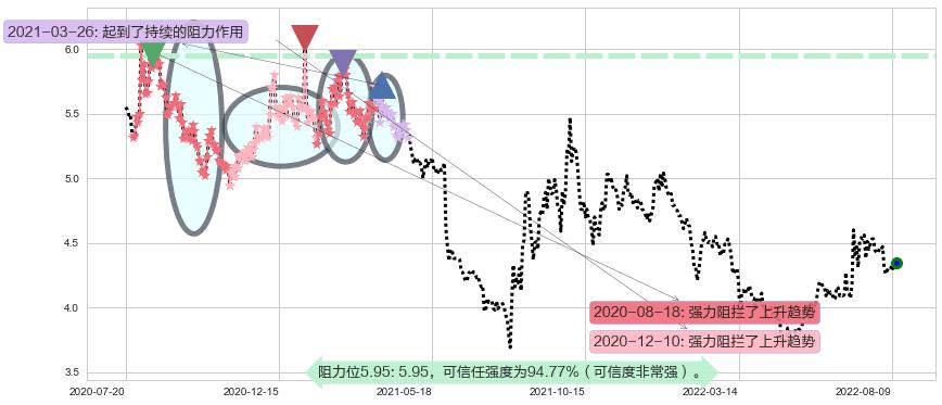 上海电气阻力支撑位图-阿布量化